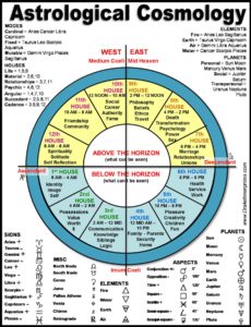 astrology how to read a chart
